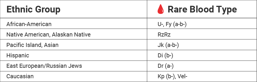A table of rare blood types by ethnic group, with Ethnic groups in the left column and Rare blood types in the left.